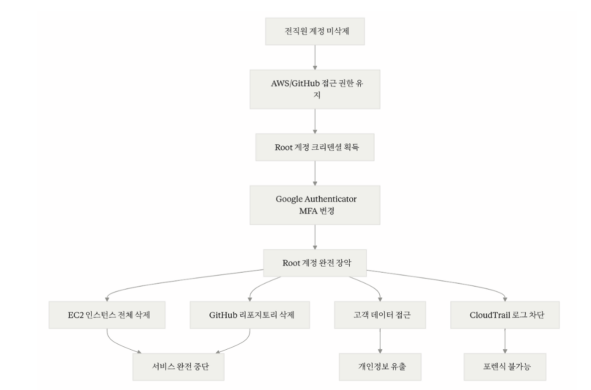 공격 프로세스