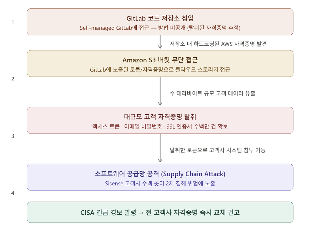공격 프로세스