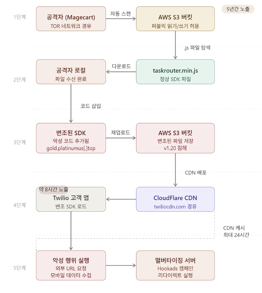 공격 프로세스