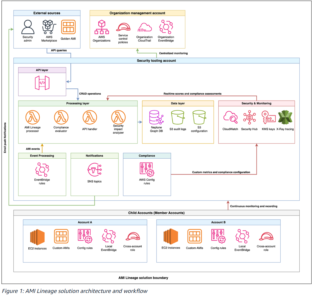 AmiLineageWorkflow