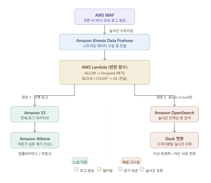 로그 흐름